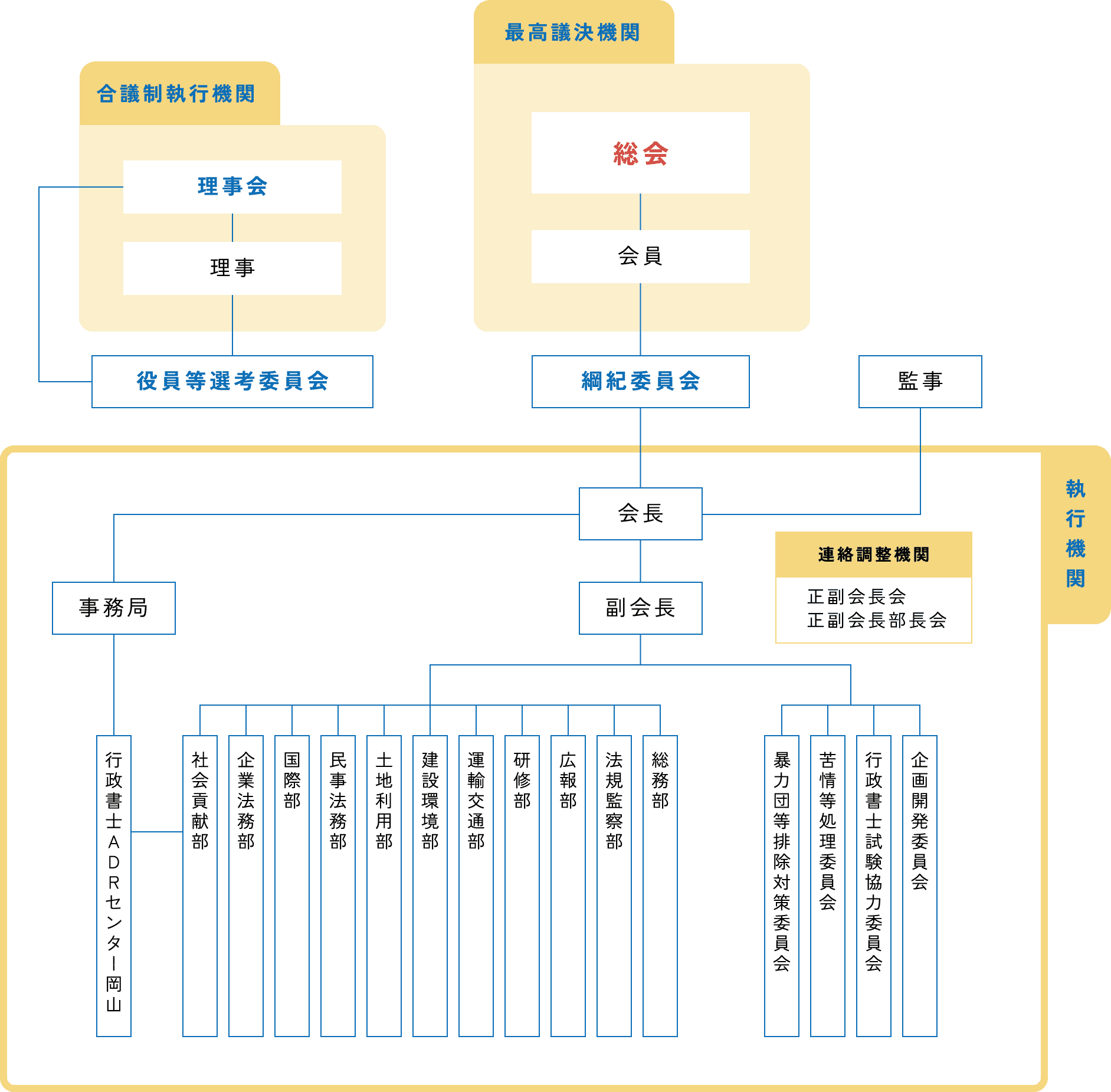 組織表